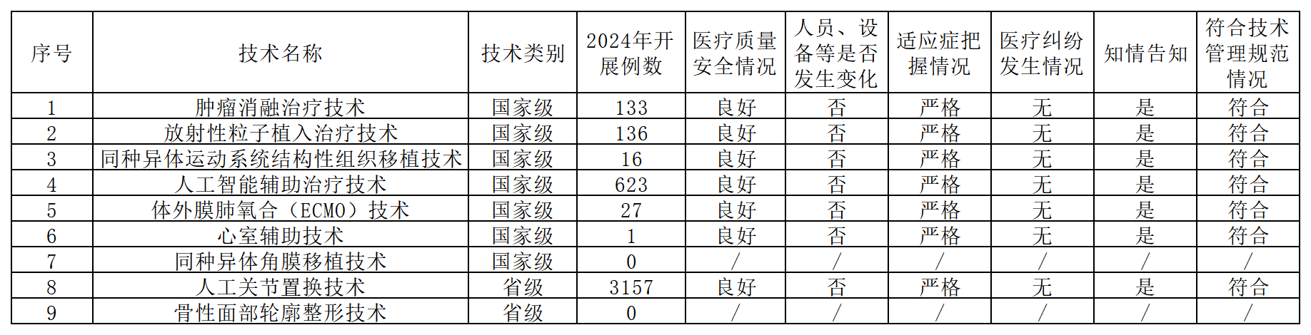 限制性技术开展情况公示_Sheet1.png
